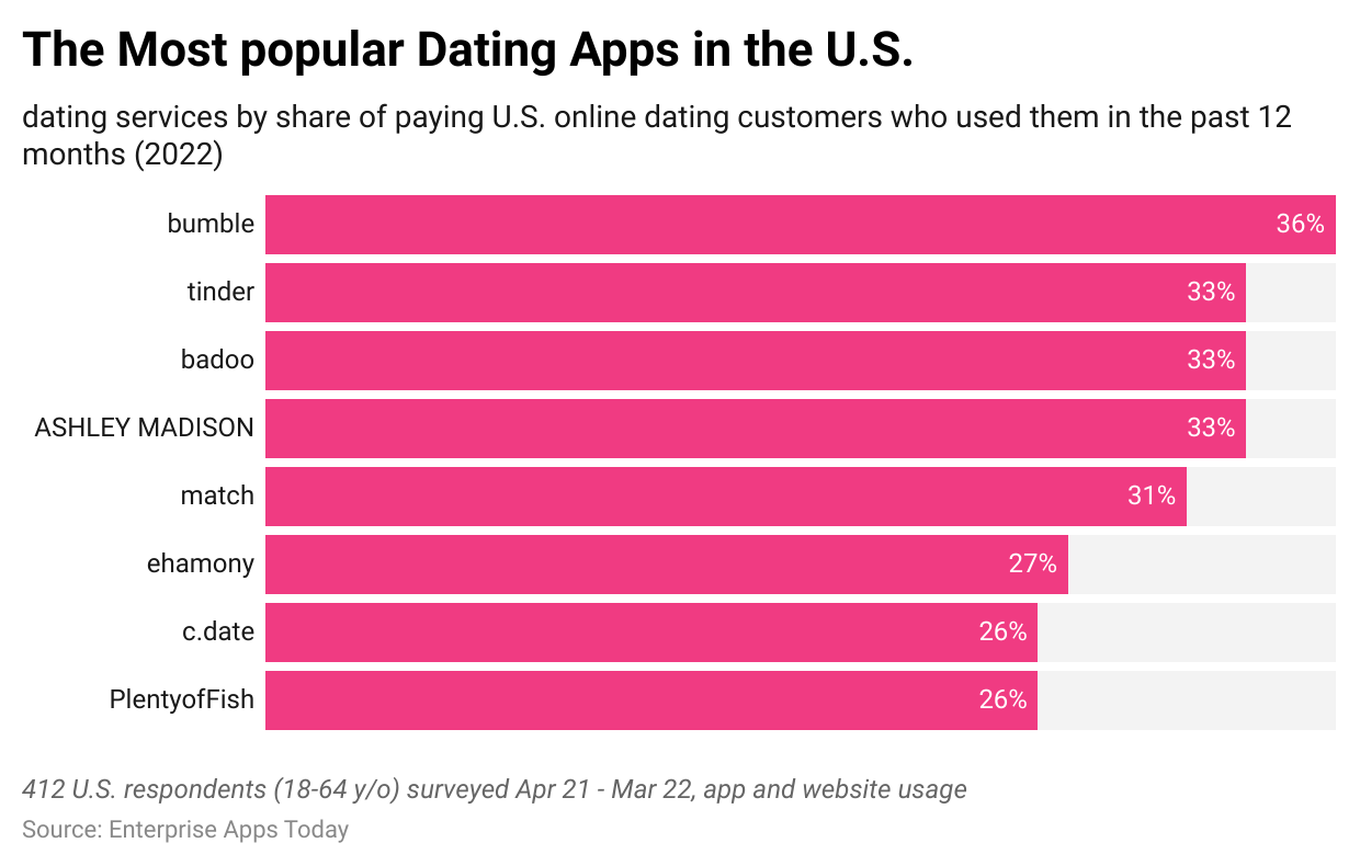 dating in america