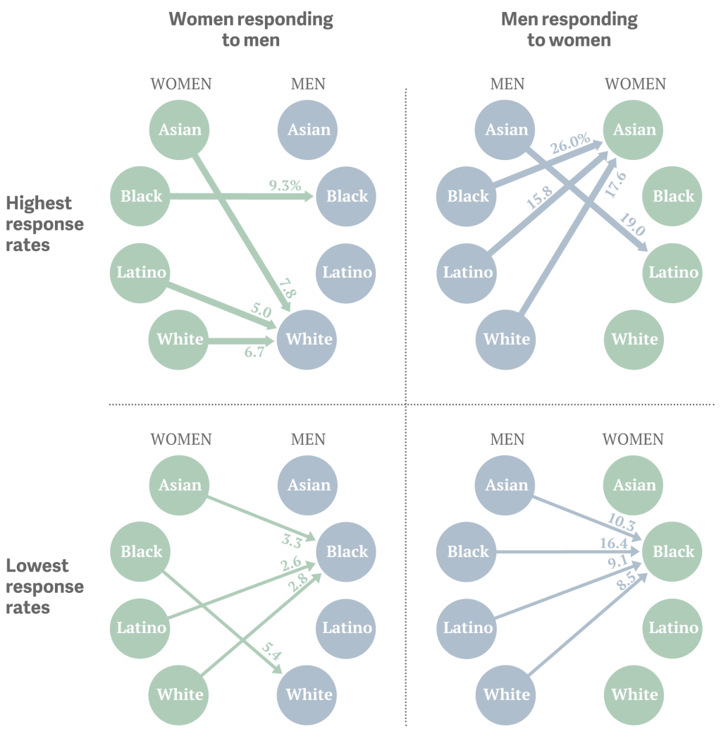 preselection in dating